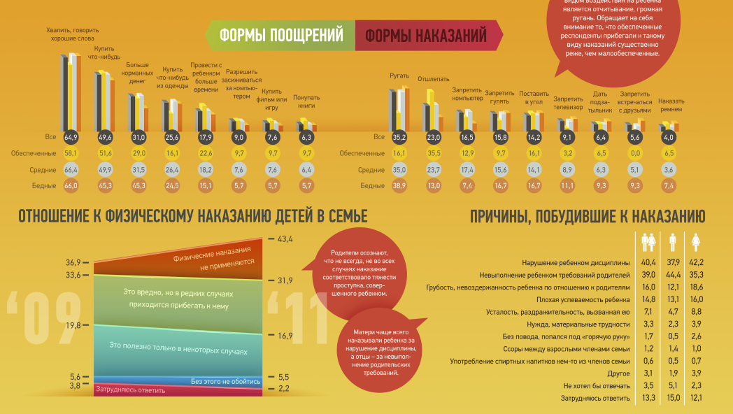 Поощрения и наказания в российских семьях