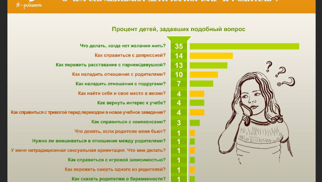 О чем спрашивают дети на портале «Я-родитель»?
