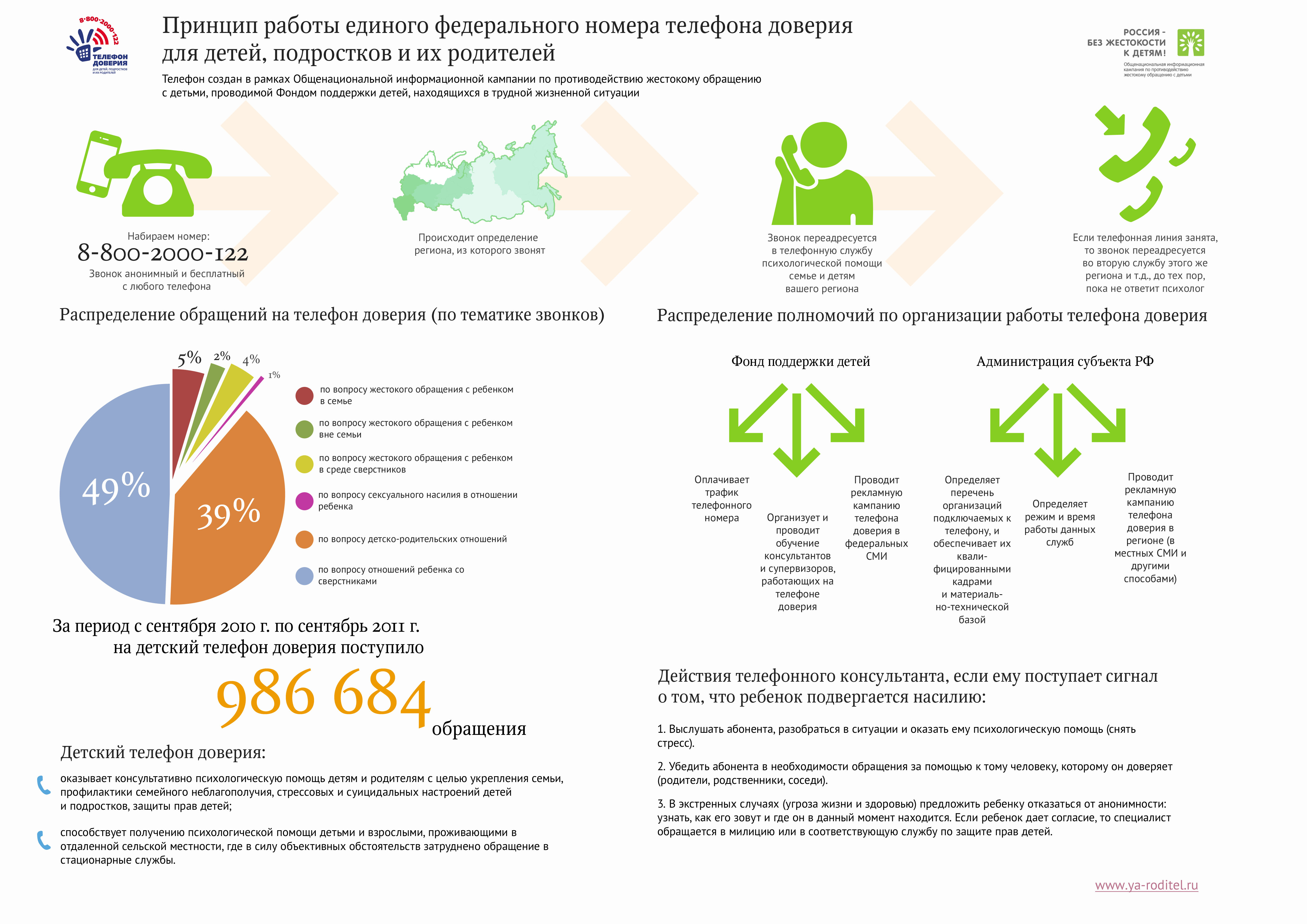 Принцип работы единого федерального номера телефона доверия для детей,  подростков и их родителей 01.04.2011