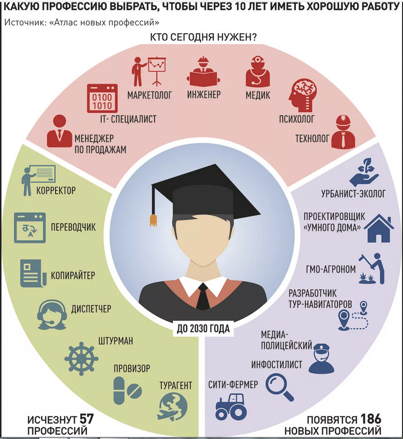 Куда пойти учиться: самые востребованные профессии