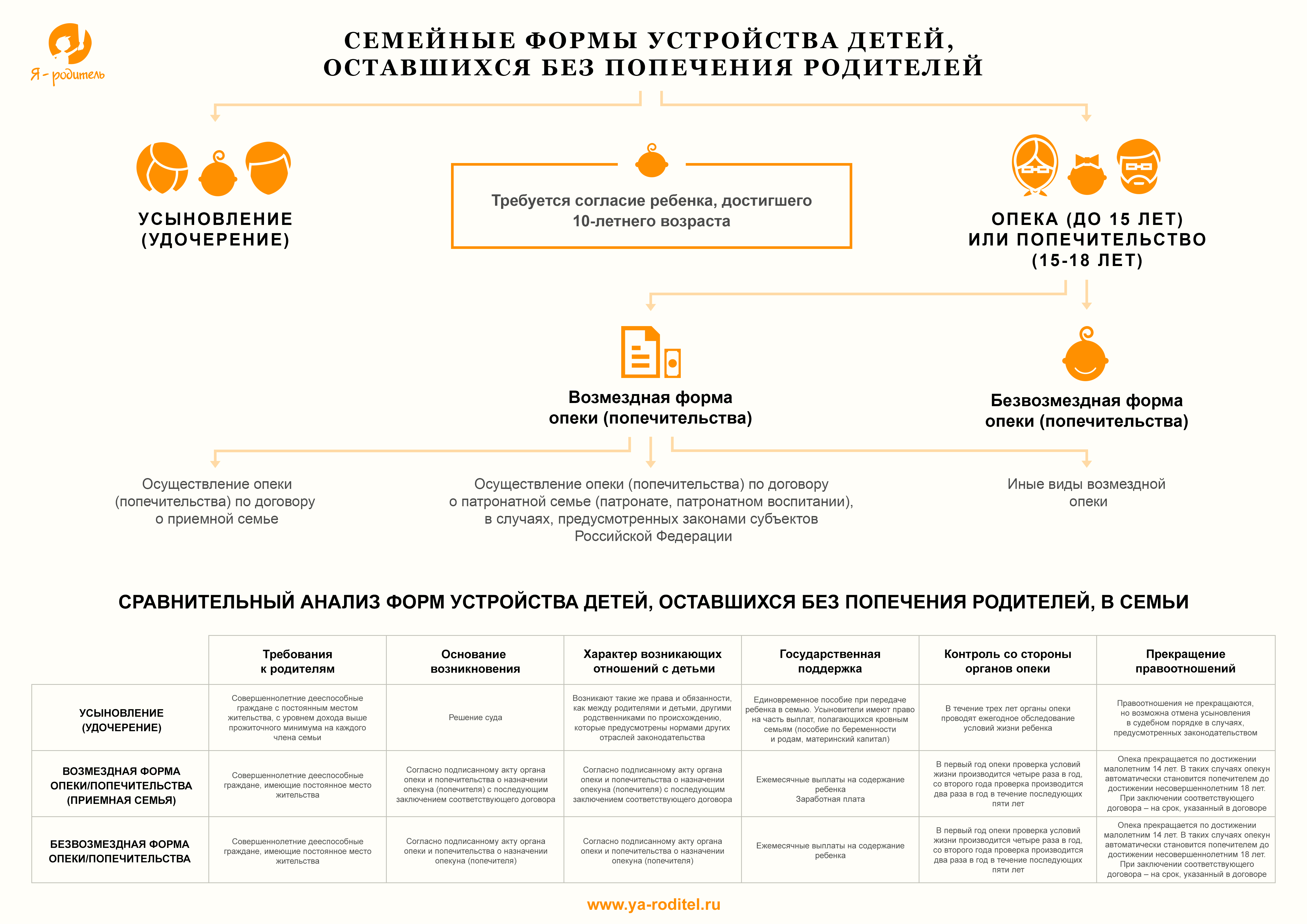 Усыновление без согласия родителей. Разница опеки и приемной семьи. Отличие усыновления опеки и приемной семьи. Порядок оформления усыновления ребенка. Приемная семья порядок оформления.