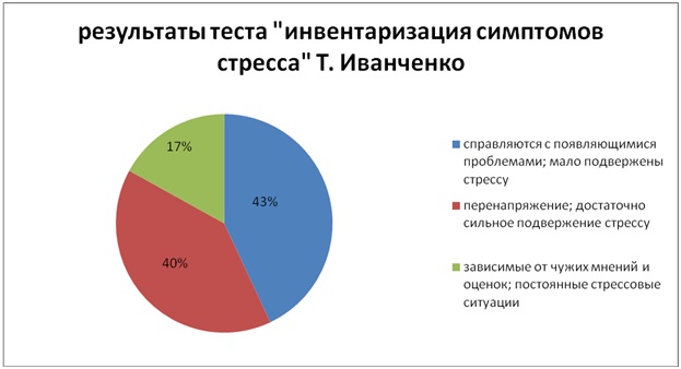 Доклад: Стресс у подростков