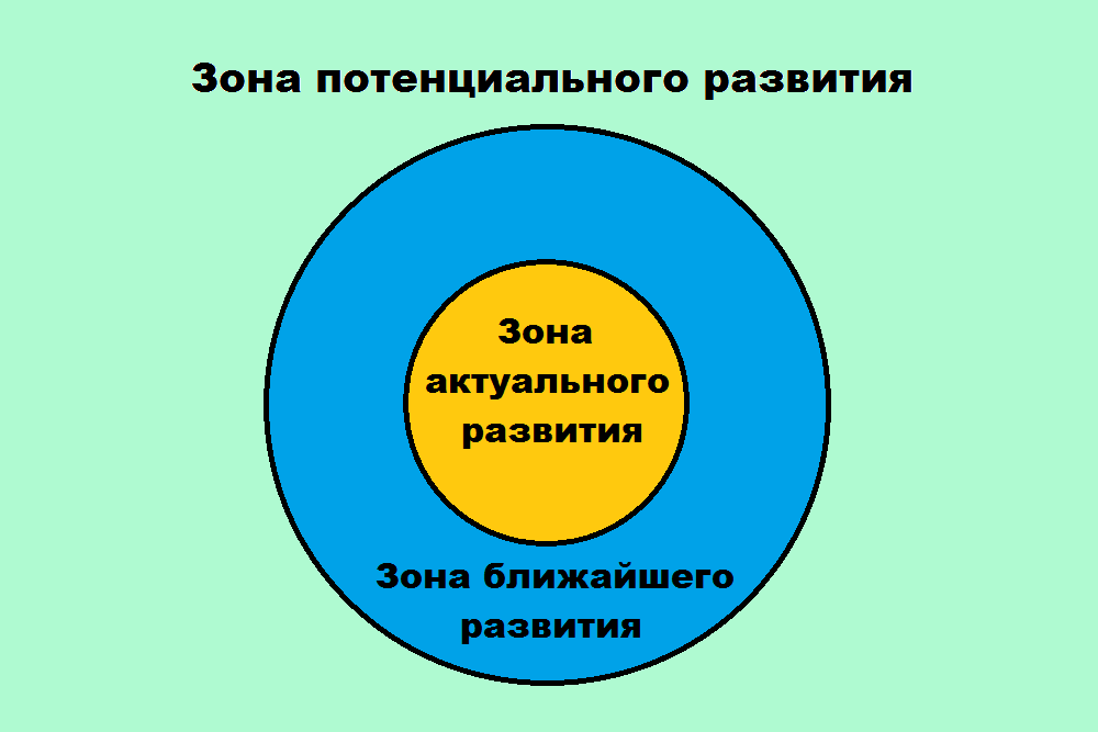  Помощь и зона ближайшего развития