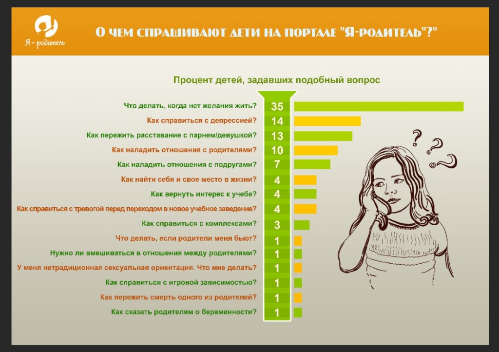 О чем спрашивают дети на портале «Я-родитель»? О чем спрашивают дети на портале «Я-родитель»?