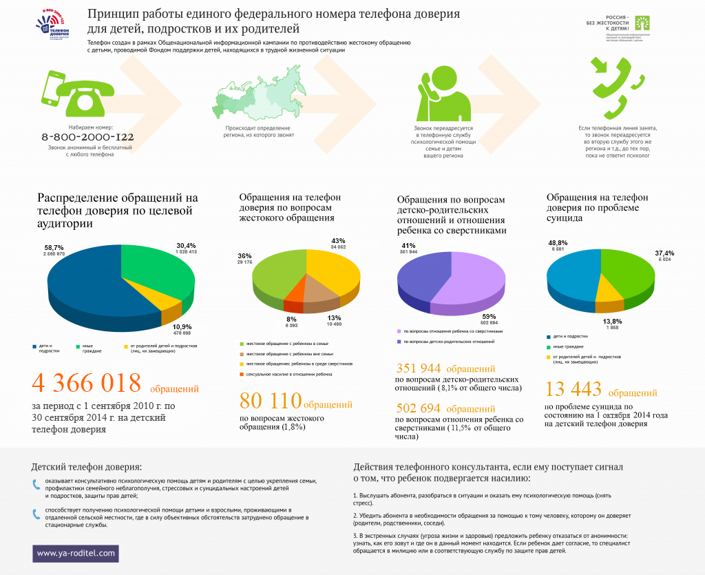 Принцип работы единого федерального номера телефона доверия для детей, подростков и их родителей