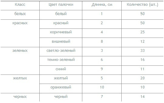 Классический набор Кюизенера состоит из 241 счетной палочки, сортирующейся строго по схеме