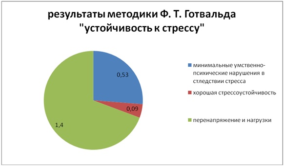 Доклад: Стресс у подростков